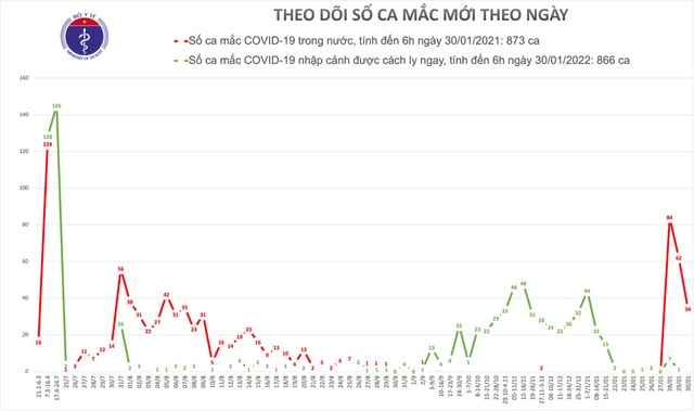 Hải Dương thêm 32 ca Covid-19, Quảng Ninh có 2