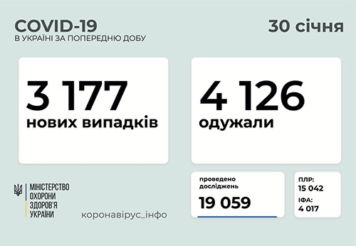 Ucraina sáng 31/1: Tăng 3.177 ca Covid-19 mới