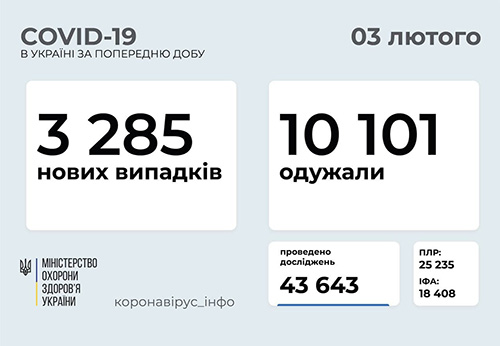 Ucraina sáng 3/2: Dịch Covid-19 vẫn tăng ở mức chậm - 3.285 ca mới trong vòng một ngày đêm