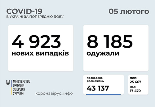 Ucraina sáng 5/2: Tăng gần 5 nghìn ca Covid-19 mới trong ngày