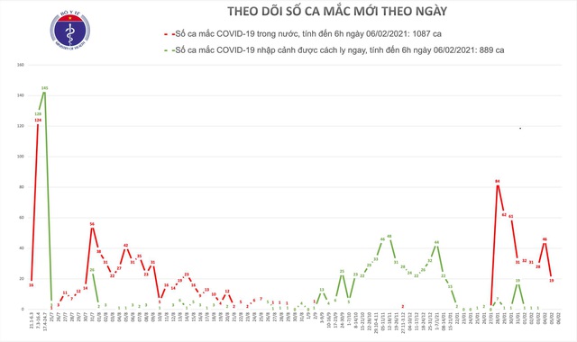 Sáng 6/2, Việt Nam không ghi nhận ca mắc Covid-19 mới