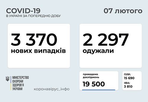 Ucraina sáng 7/2: Thêm 3.370 ca Covid-19 mới trong ngày