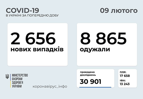 Ucraina sáng 9/2: Dịch Covid-19 vẫn tăng chậm, thêm 2.656 ca mới trong ngày