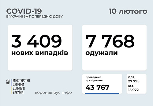 Ucraina sáng 10/2: Tăng 3.409 ca Covid-19 mới