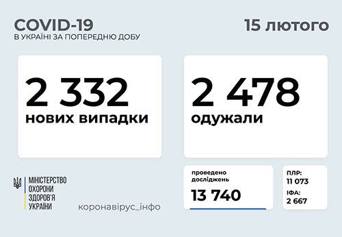 Ucraina sáng 15/2: Tăng nhẹ 2.332 ca Covid-19 mới