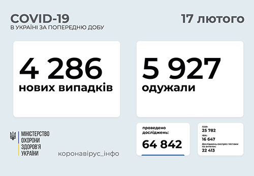 Ucraina sáng 17/2: Tăng 4.286 ca Covid-19 mới