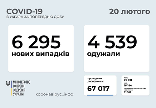 Ucraina sáng 20/2: Tăng 6.295 ca Covid-19 mới