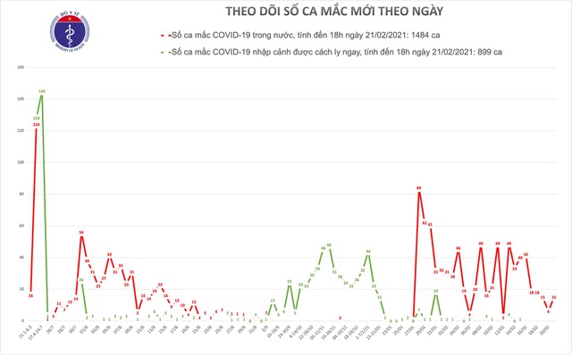 Ổ dịch Hải Dương tiếp tục có thêm 15 ca mắc Covid-19