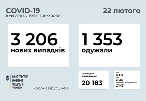 Ucraina sáng 22/2: Tăng nhẹ 3.206 ca Covid-19 mới