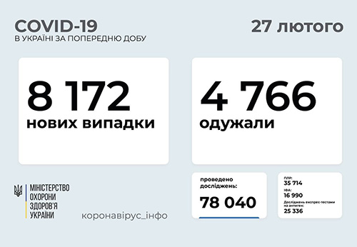 Ucraina sáng 27/2: Tăng 8.172 ca Covid-19 mới