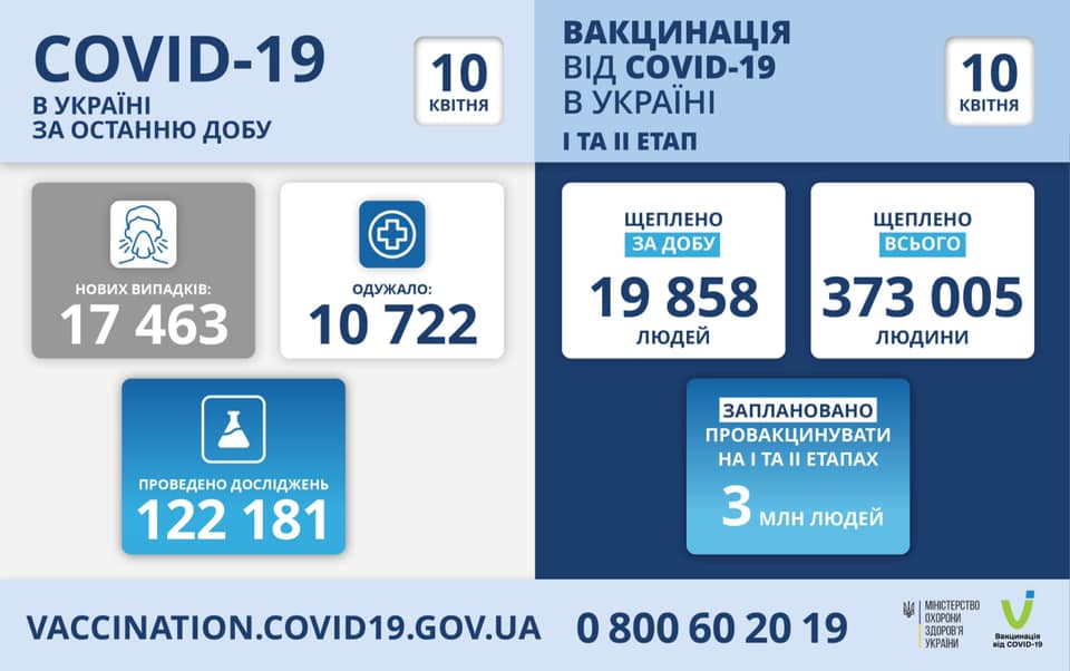 Tình hình covid tại Ukraine: hơn 17 ngàn ca lây nhiễm mới, 400 ca tử vong