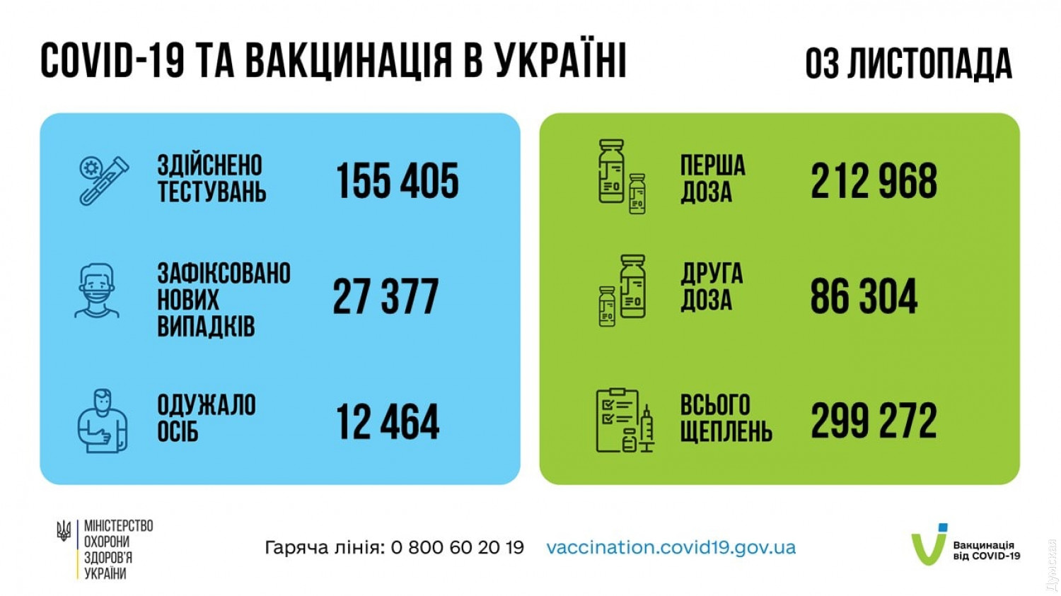 Ukraine lập kỷ lục mới về số ca lây nhiễm mới covid, với 27 377 ca và 699 ca tử vong