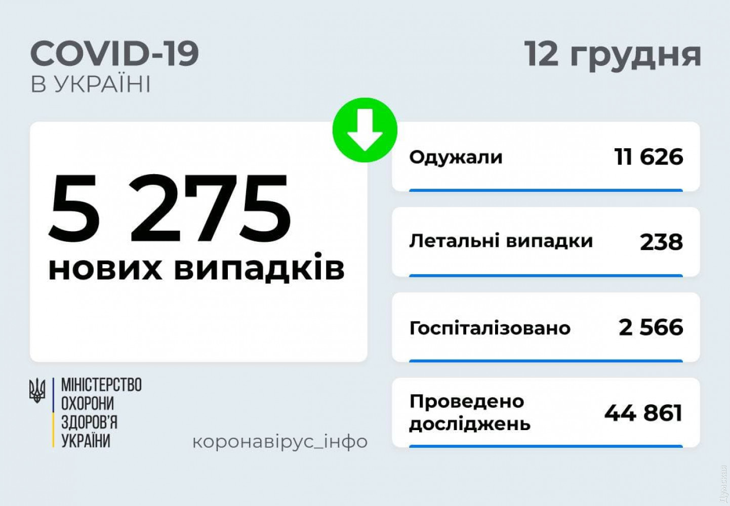 Trong ngày cuối, hơn 5000 ca lây nhiễm mới covid tại Ukraine, 238 người tử vong